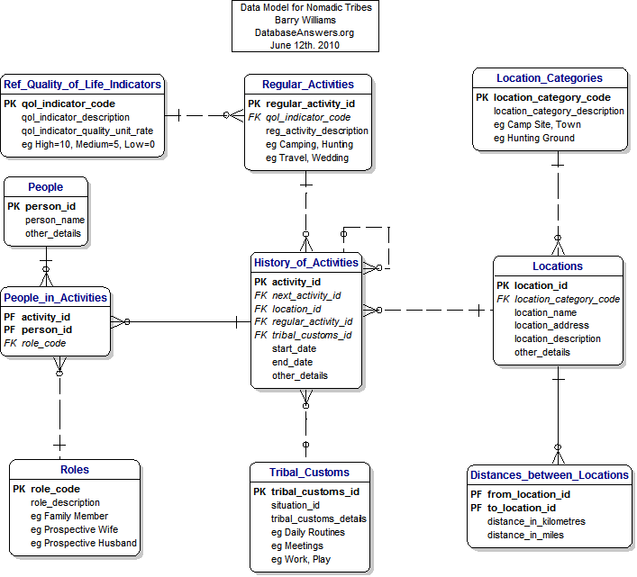 A Data Model for the Nomadic Tribes