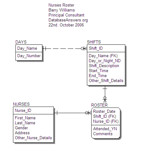 Nurses Rosters Data Model