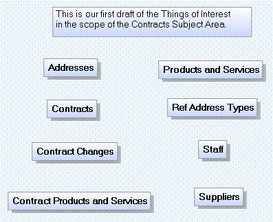 Entities in a Data Model for Oil Companies