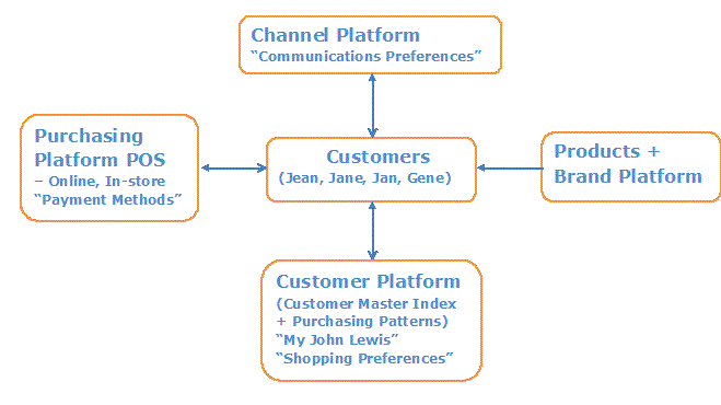 Omni-Channel Retailing Data Model