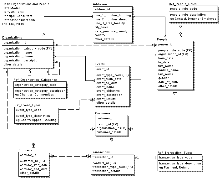 Basic Organisations and People ERWin Conceptual Data Model