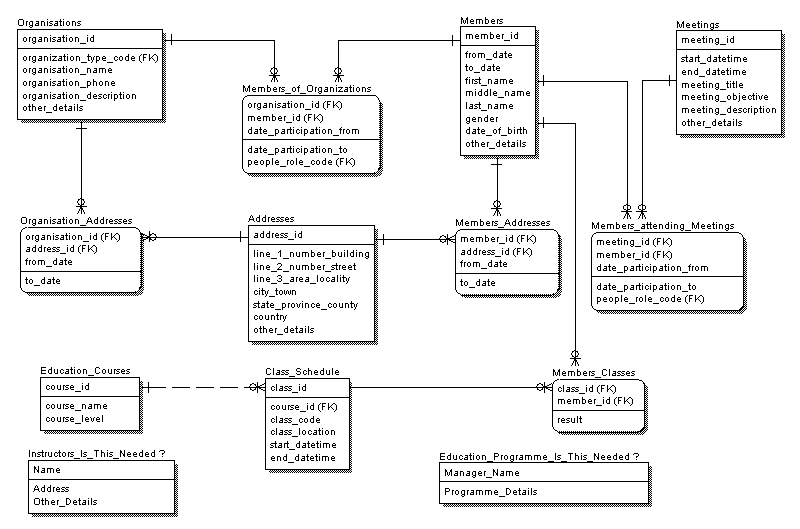 Organisations,Members and Events ERWin Data Model