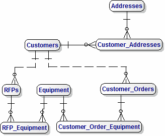 Packaging Equipment Manufacturers Data Model