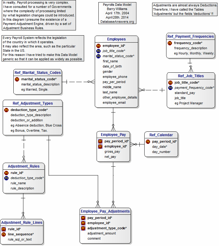 Payrolls Data Model