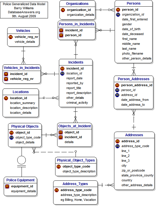 Police Generalized Data Model