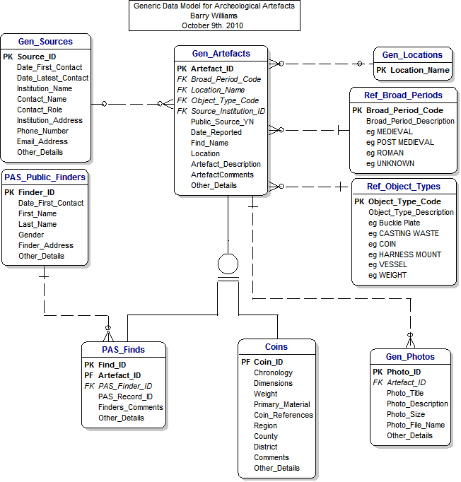 Portable Antiqiuities Scheme Data Model