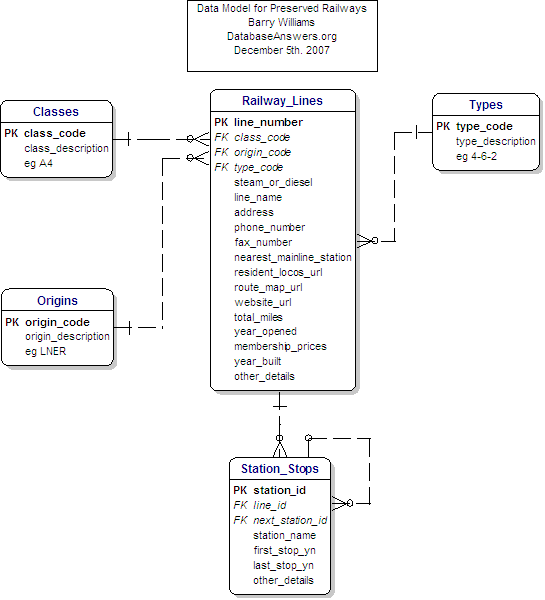 Data Model for Preserved Railways