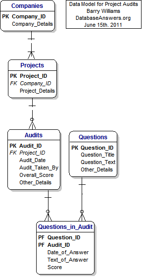 Data Model for Project Audits