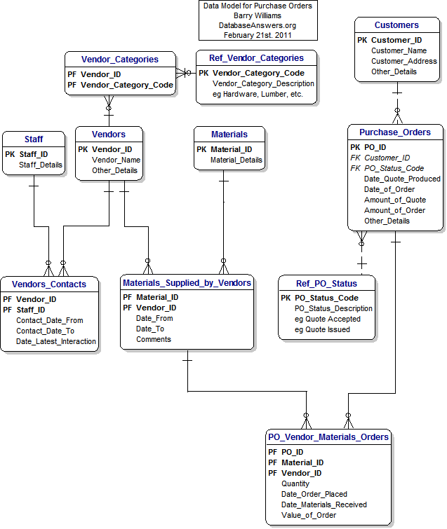 Data Model for Brookfield Global Relocation Services