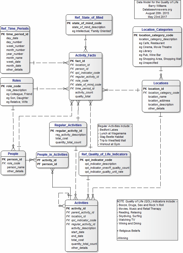 Quality of Life Data Model