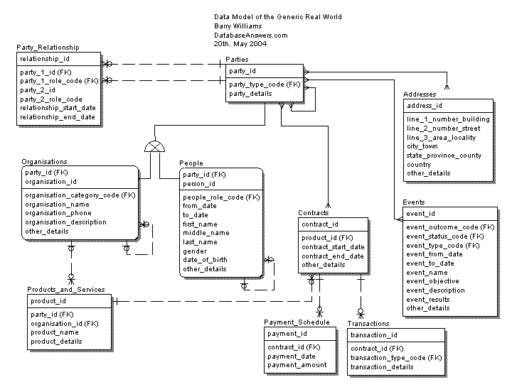 Real World Generic ERWin Conceptual Data Model