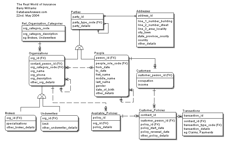 Real World Of Insurance Data Model
