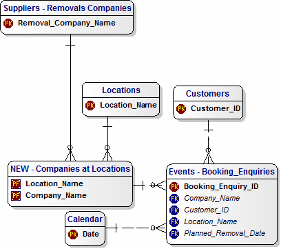 Logical Data Model