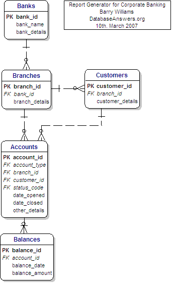 Report Generators Data Model