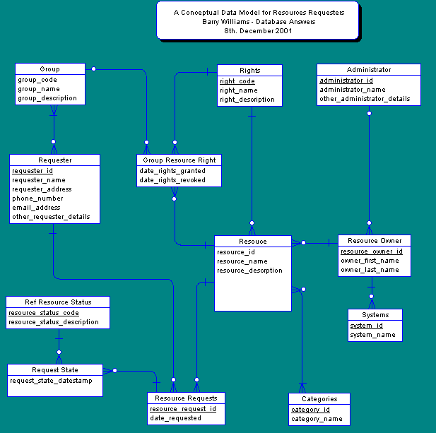 Conceptual Data Model for Resources Requesters