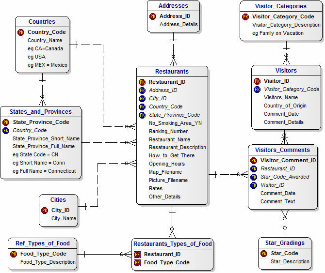 Data Model for Restaurant Guide