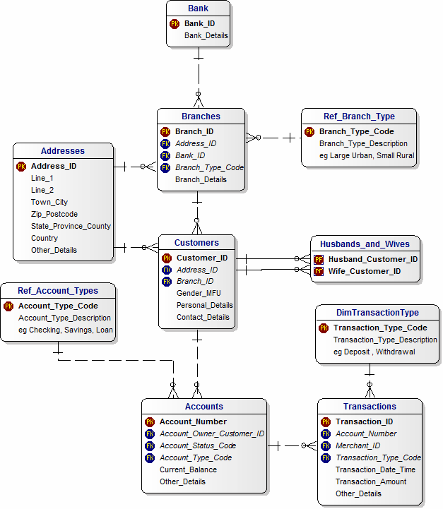 Retail Bank Accounts for Husbands and Wives Data Model