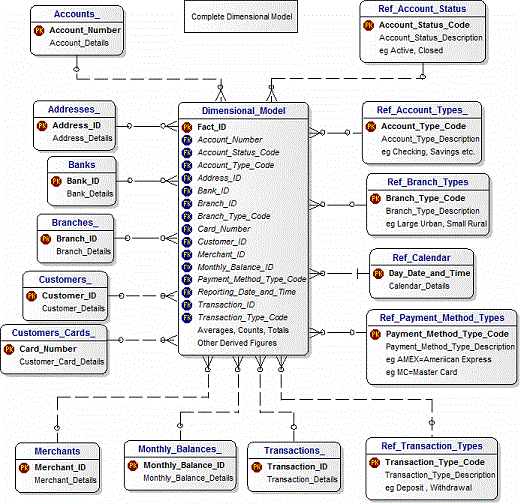 Retail Banks Final Dimensional Model