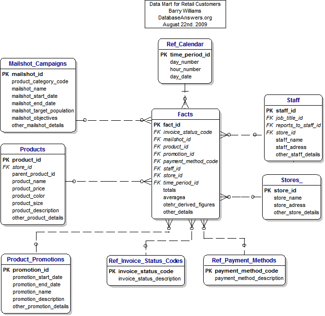 End-2-End View for Retail Customers