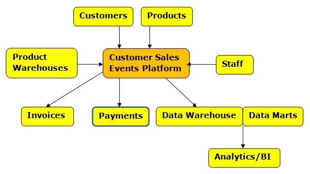 Data Model for Retail Sales