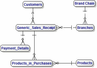 Normalised Data Model for Sales Receipts in Malaysia