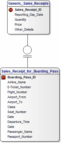 Data Model for Sales Receipt for Airline Boarding Pass