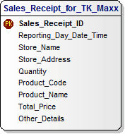 Data Model for TK Maxx Sales Receipt