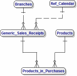 Normalised ERD Data Model from Generic Sales Receipts