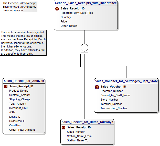 Data Model for Generic Sales Receipt with Inheritance