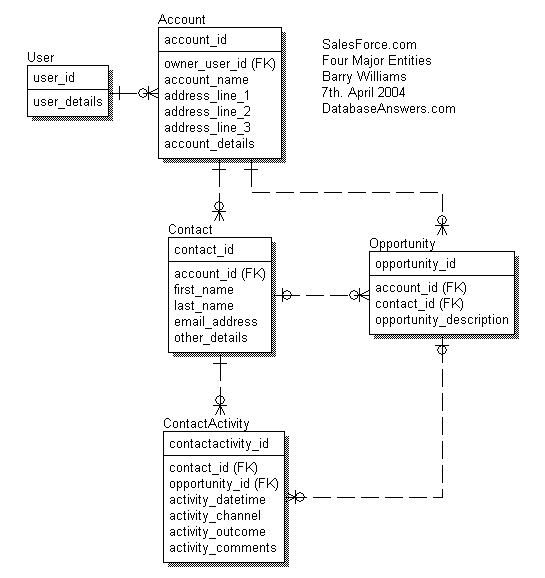 SalesForce ERWin Data Model