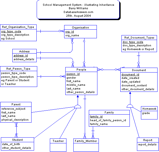 School Management System Logical Data Model