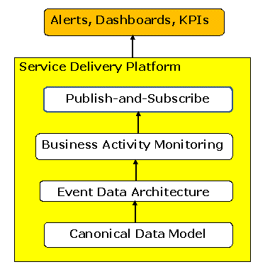 Conceptual Data Model for a Service Delivery Platform