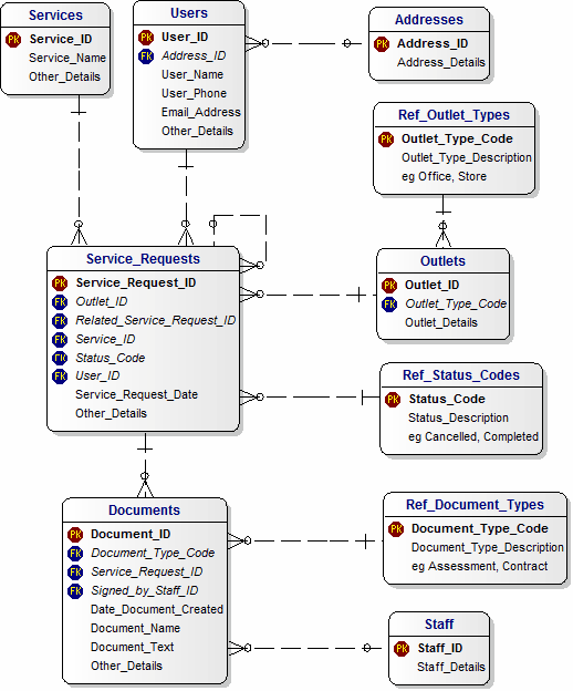 ERD Data Model