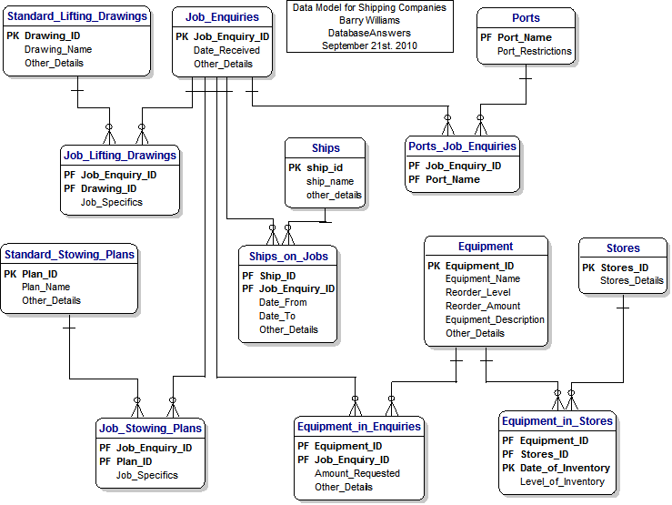 The Data Model for Shipping Companies