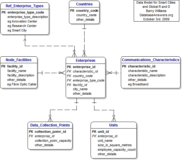 Smart Cities and Global R and D Data Model