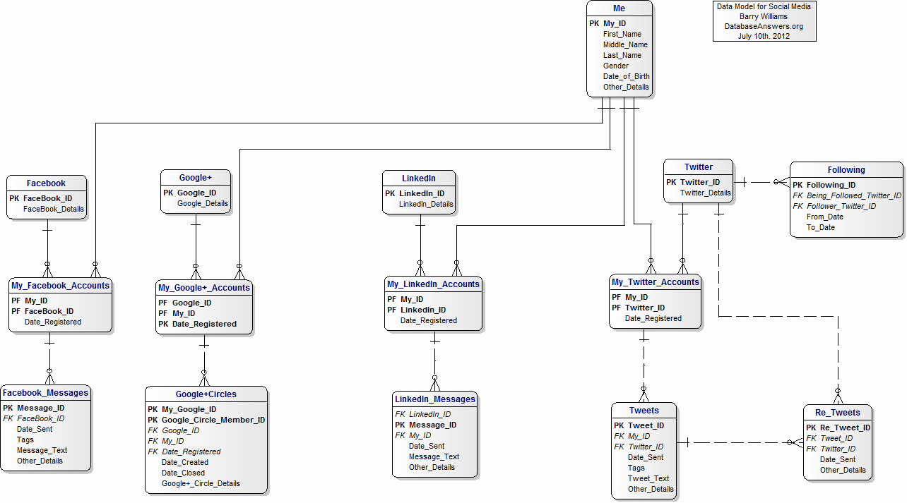 Specific Data Model for Social Media