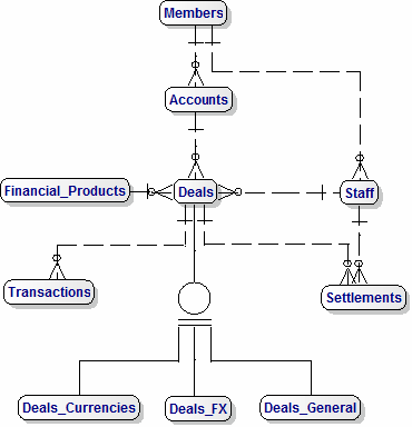 Data Model for Stock Exchanges