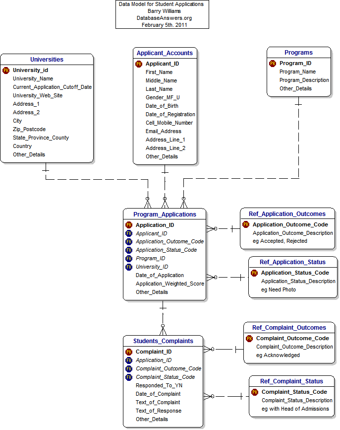 Student Applications Data Model