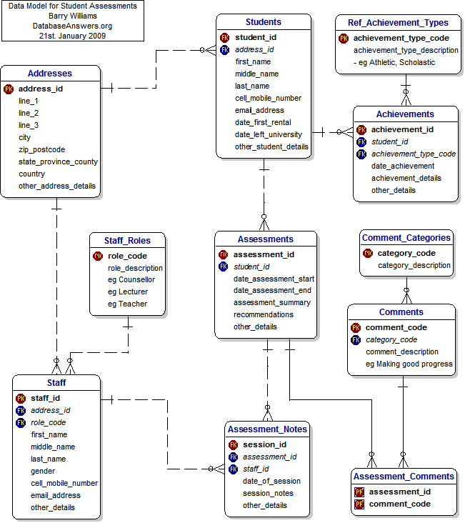 Student assessments Data Model