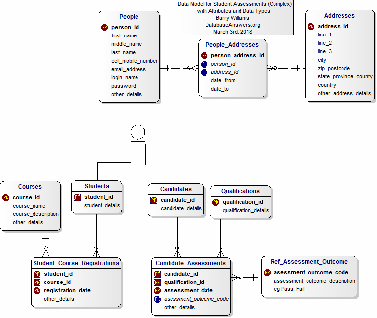 Data Model for Student Assessments (Complex)