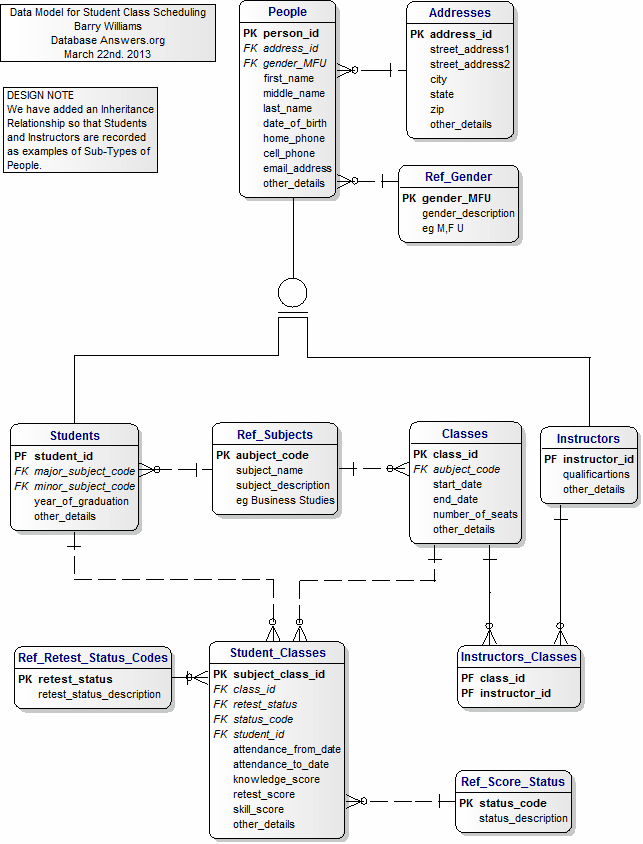 Student Class Scheduling Data Model