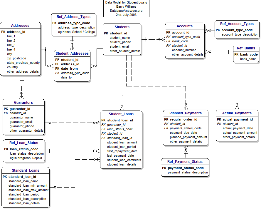 Student Loans Data Model