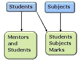 Conceptual Data Model for Student Marking