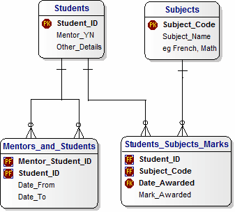 Logical Data Model for Student Marking (a Tutorial) - Stage 2