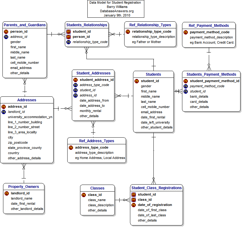 Logical Data Model for Student Registration