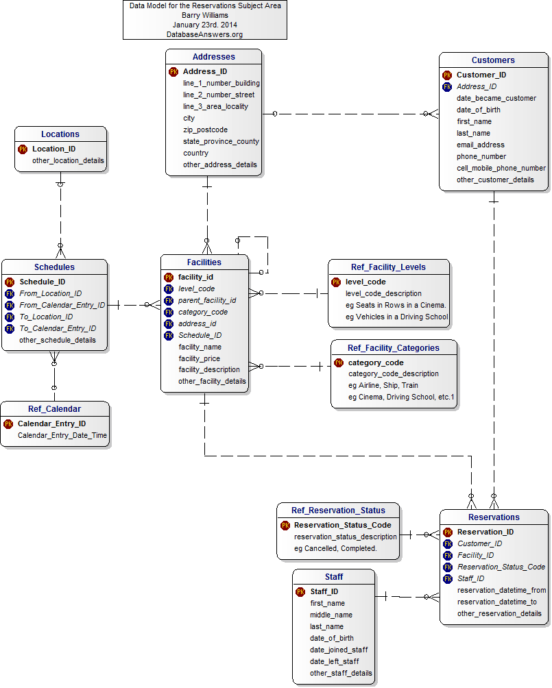 Data Model for the Reservations Subject Area