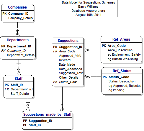 Suggestions Schemes Data Model