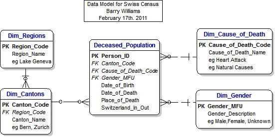 Data Model for Swiss Census