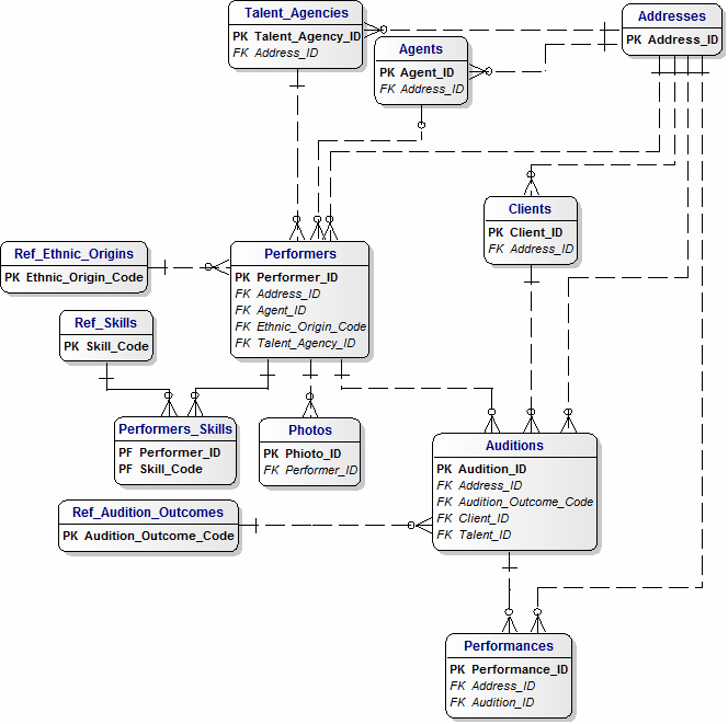 A Data Model for Talent Agencies