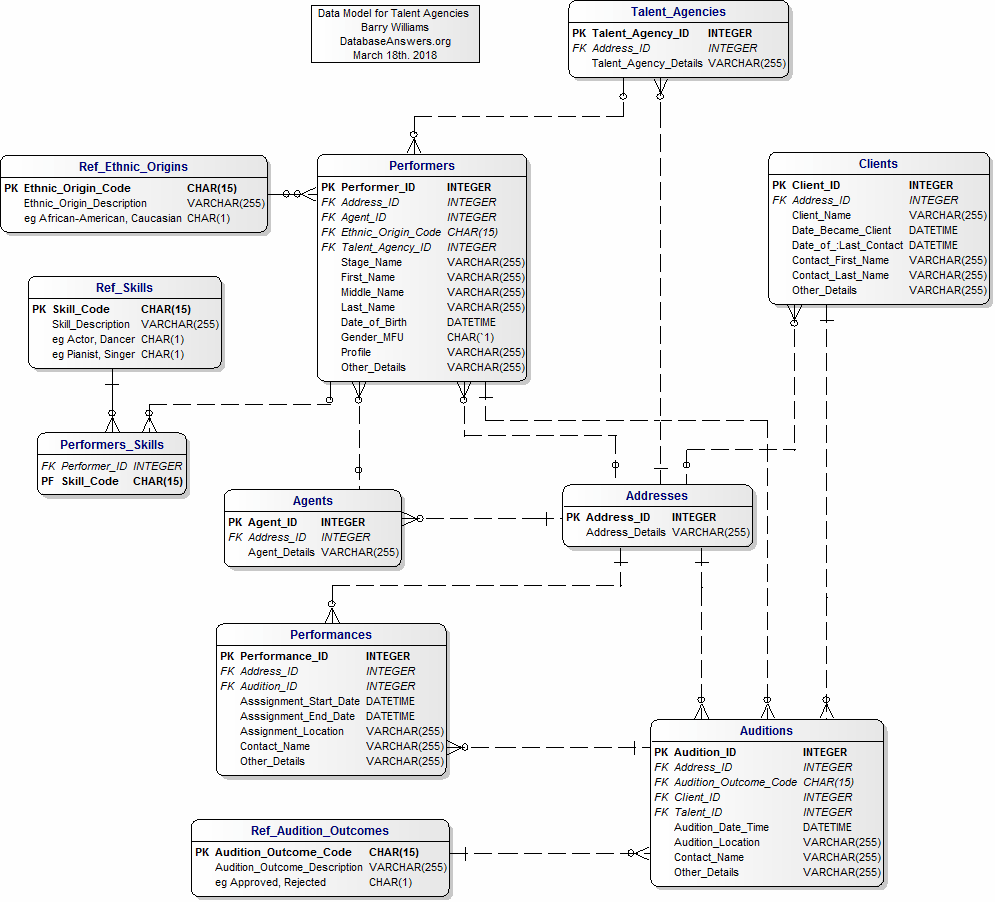 A Data Model for Talent Agencies